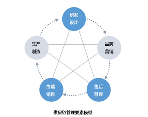 企業(yè)網站建設，探討網站現代化管理模型的關鍵要素